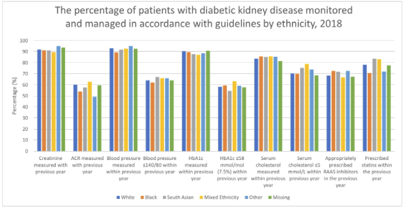 More data on #HealthInequality in #CKD in #T2D from 🇬🇧

This cross-sectional analysis 👇
onlinelibrary.wiley.com/doi/abs/10.111… by @docwas @hazlehurst_j et al

Found
📍 ♀️ had ⤵️ care

📍Most deprived had ⤵️ care

📍⚫️ people had ⤵️ care than ⚪️

👉Much work to do
@kamleshkhunti @Roxytonin