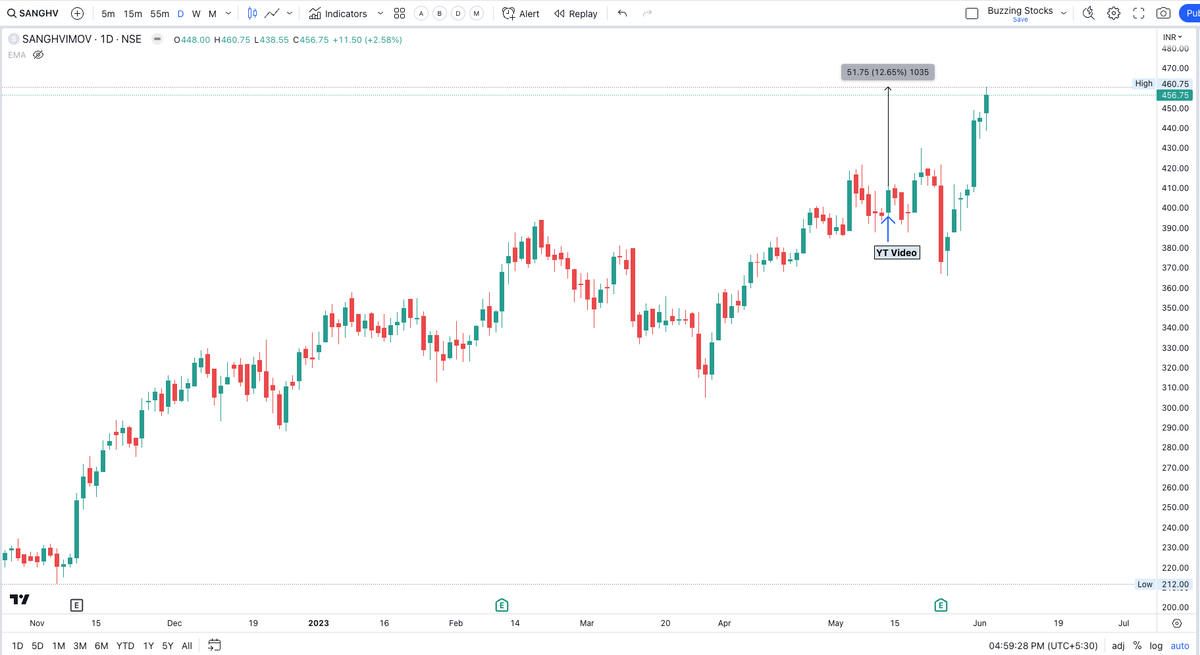 Buzzing Stocks on Twitter "2 Weeks Before, i shared these two Stocks for Swing Trading on my