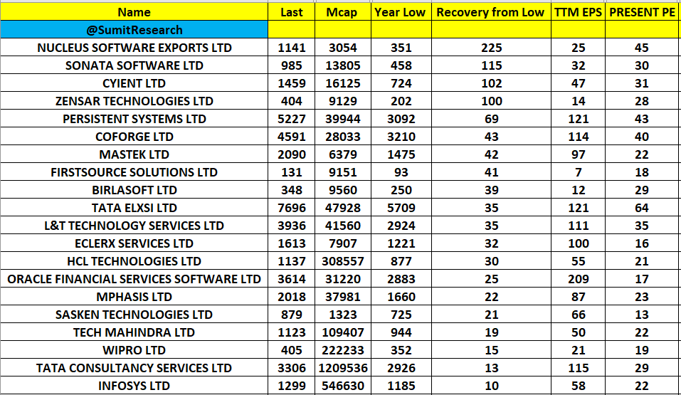 IT Sector Recovered 50%+ From Recent Lows Top 4 Nifty IT Companies Recovered 20%+ HCL Tech Recovered most due to Promoter Action Here is the Present Valuation Matrix Good Data Point. #TCS, #Wipro #Infosys