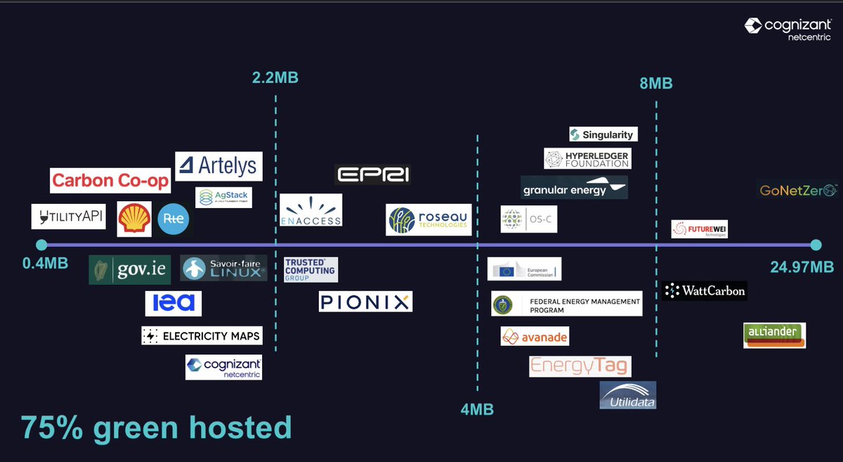 InesAkrap's tweet image. Here is the most wanted slide from the presentation today :) 
We checked some of the companies participating in the #LFEnergySummit for their size and carbon footprint. If you are on the right side, feel free to reach to us to get more details #greentheweb #sustainableweb