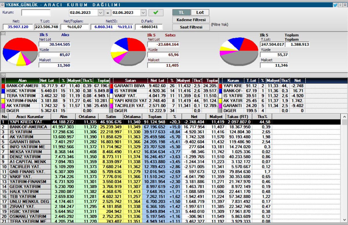 #ykbnk Akd bank of sömürdü tahtayı