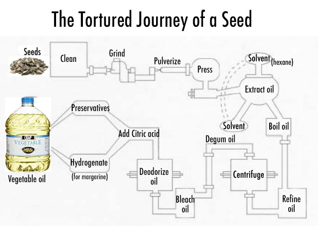 This is how seed oils (vegetable oils) are made.

- Soy

- Canola

- Corn 

- Cotton

- Margarine

Yet, you are told how these seed oils are 'healthy for the heart'.

They are manufactured alongside soap & detergent.

Avoid them.

#FoodFriday