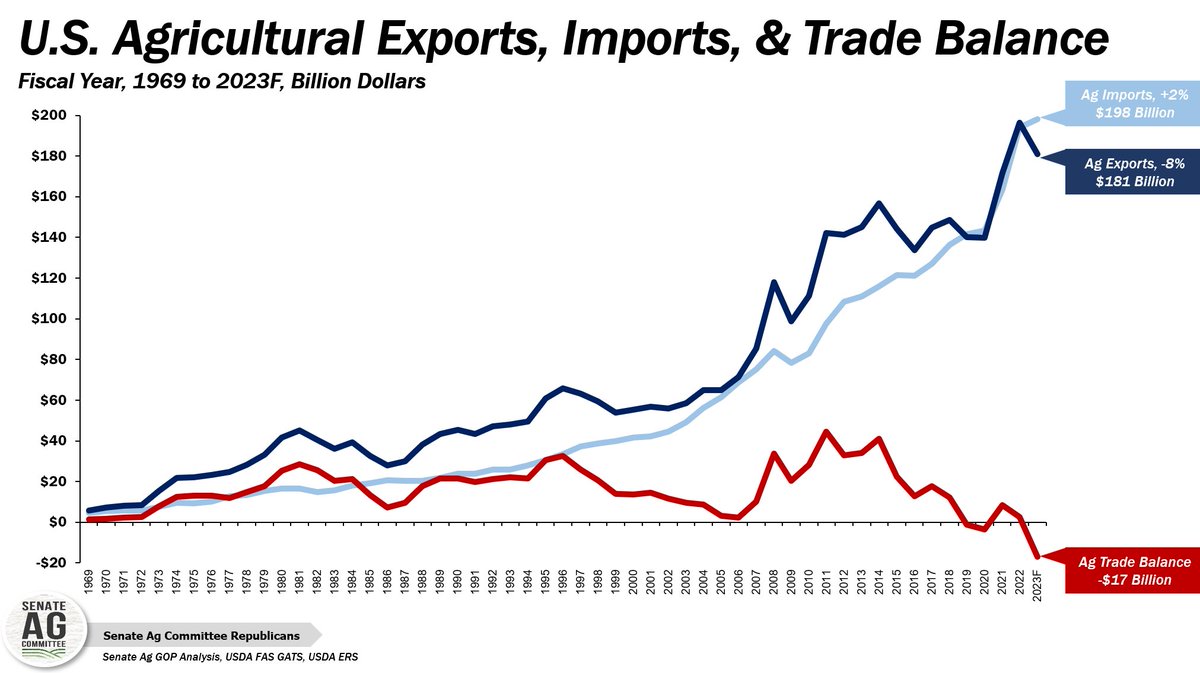 ICYMI: USDA revised their forecast of 🇺🇸 #farm #food #agriculture exports lower to $181B, increased imports to a record $198B, and lowered the trade balance to -$17B 👇👇🚜🌽🌱🌾#AgTwitter