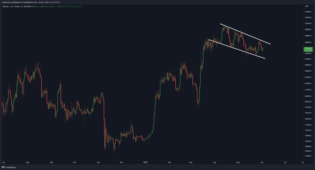 #Bitcoin is still creating a gigantic Bull Flag! 🔥👇