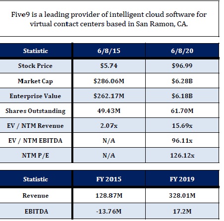 -Five9 is a leading provider of intelligent cloud software for virtual contact centers based in San Ramon,CA
-#FIVN is a capital light business as software companies do not require large CapEx
-Low barriers to entry as a result of little specialization required to enter the mrkt