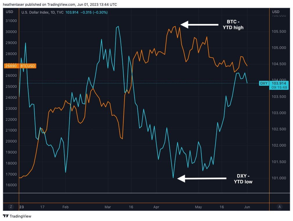 omerabdorabo's tweet photo. There is certainly justification for the unease at the moment about what summer could be in store for the market if the dollar continues its upward trend. After all, the last time DXY broke through these levels, BTC was trading below the $20,000 mark https://t.co/c6EoDqB50v
