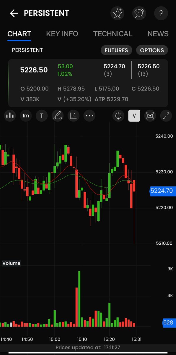 Brajeshjhawar1's tweet image. Daily hitting new ATH #NucleusSoft and #PersistentSys