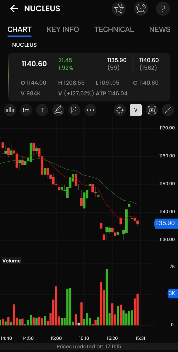 Brajeshjhawar1's tweet image. Daily hitting new ATH #NucleusSoft and #PersistentSys