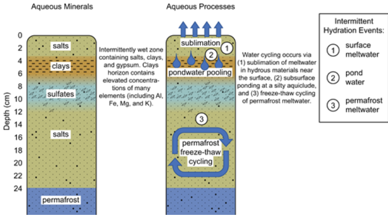 MinSocAm's tweet photo. American Mineralogist:
A shallow salt pond analog for aqueous alteration on ancient Mars: Spectroscopy, mineralogy, and geochemistry of sediments from Antarctica's dry valleys

https://t.co/dbc5xTyiE3

by Burton et al. https://t.co/yp6quzj8Vm