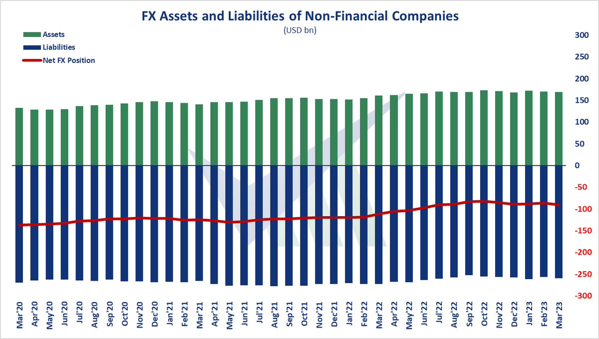 verimetrik_eng's tweet photo. 🇹🇷 FX Assets and Liabilities of Non-Financial Companies, Mar'23 - Net foreign exchange deficit recorded $bn90,4. Short-term foreign exchange surplus recorded $bn62,3.

#Türkiye #realsector #fx #asset #liability https://t.co/VfTTE4vrxl