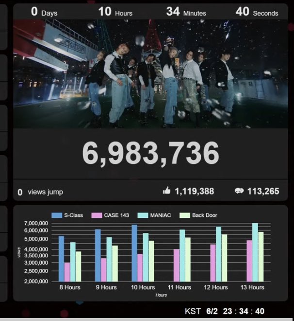 hyunjinspouse's tweet photo. guys the views is kinda slowing down can we please get back to streaming? 💕 https://t.co/fT3KhK7Wi9