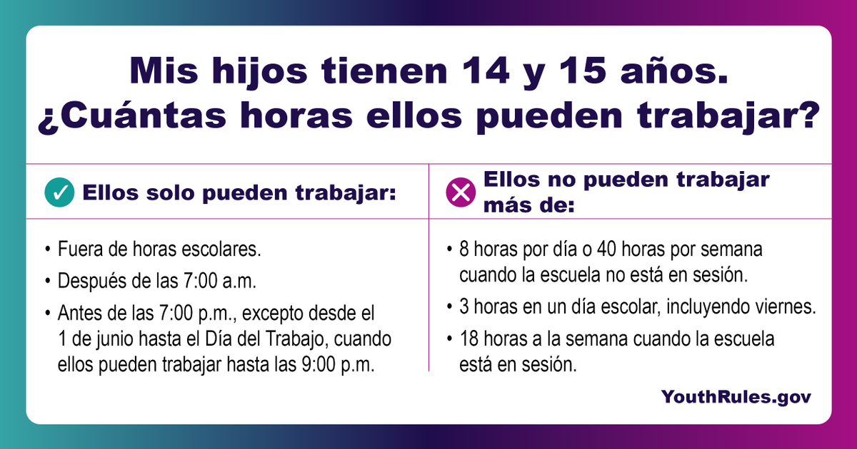 WHD_DOL's tweet image. ¿Conoce las reglas 3/8/18/40 para trabajadores de 14 y 15 años? Las horas de trabajo están limitadas a:

✔️ 3 en un día escolar
✔️ 8 en un día no escolar
✔️ 18 en una semana escolar
✔️ 40 en una semana no escolar

🔗 YouthRules.gov 

#AquiParaTi #KeepTeenWorkersSafe