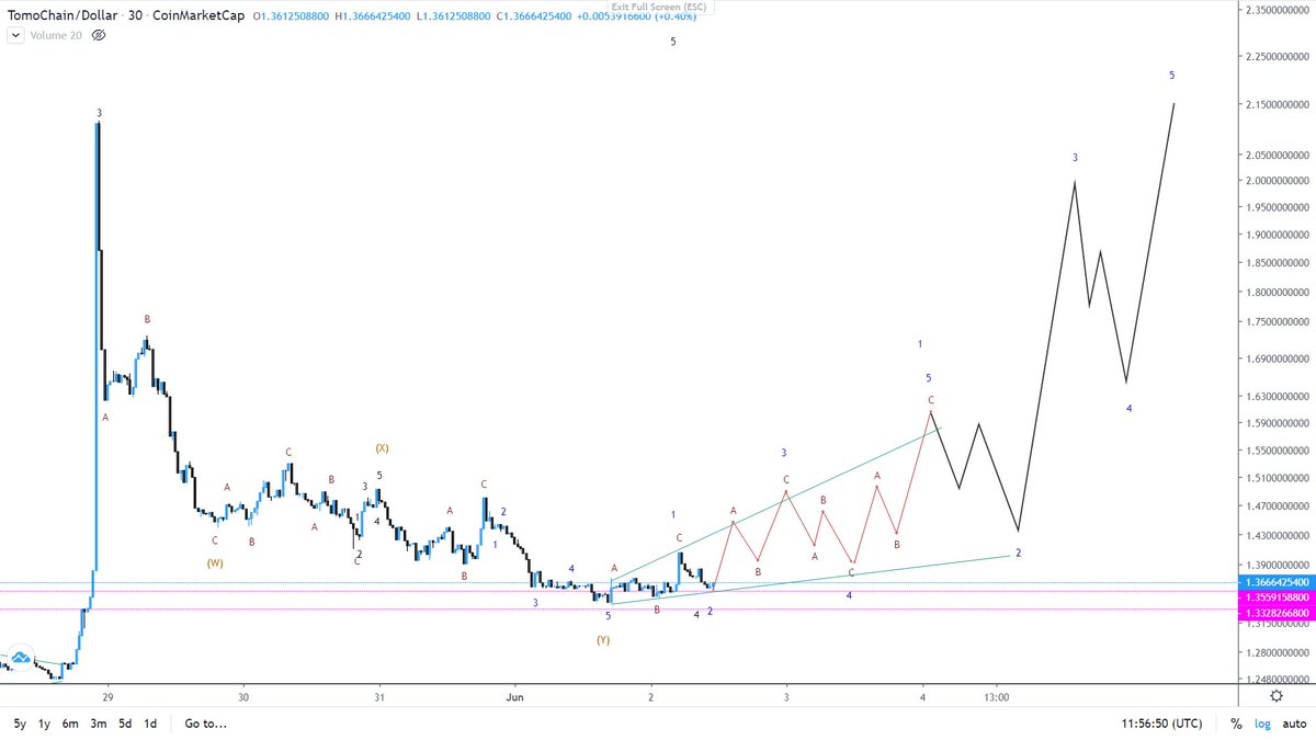 #TomoChain #TOMO #TOMOUSDT(P) $TOMO 🤔

{Meraklısına}

Mikro zaman diliminde şuan için bu senaryo dahilinde takibimde.
-----------------------
#Bitcoin #BTC #Ethereum #ETH #Crypto #cryptocurrency #CryptoUpdate #CryptoCommunity #cryptotrading