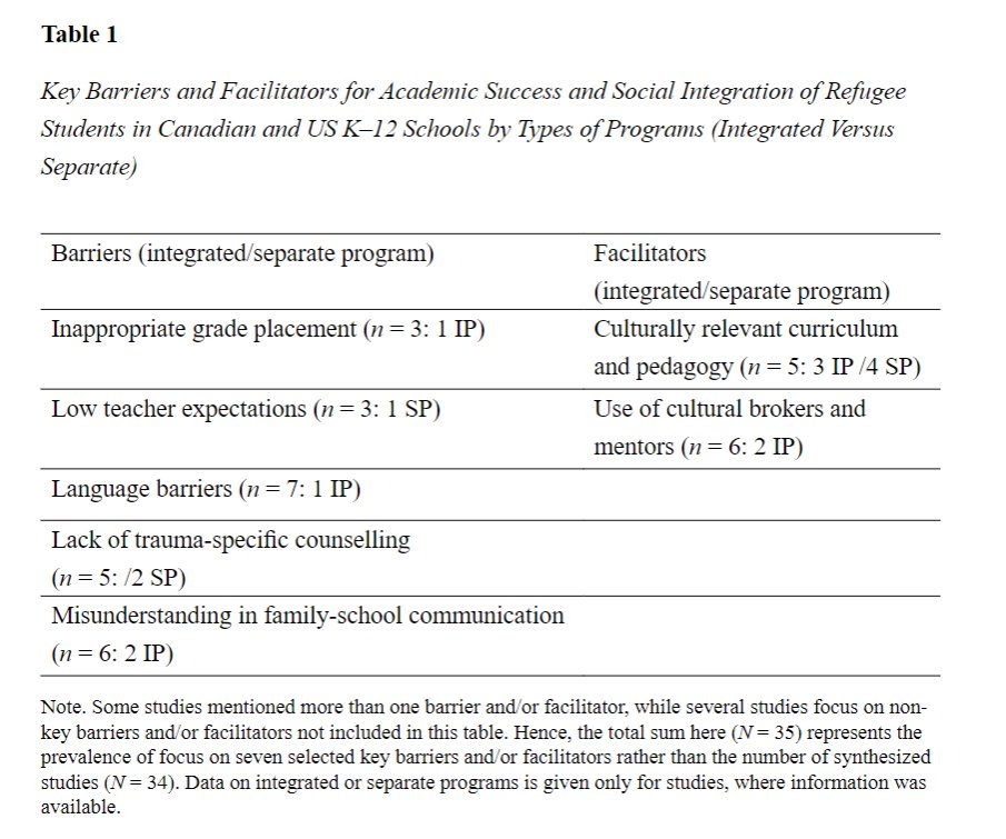 What are the key barriers and facilitators for academic success and social integration of refugee students in Canadian and US K–12 schools based on the results of our meta-synthesis? @drydenpeterson @PeopleforEd @cercmigration @hubHEREeurope @OISEUofT