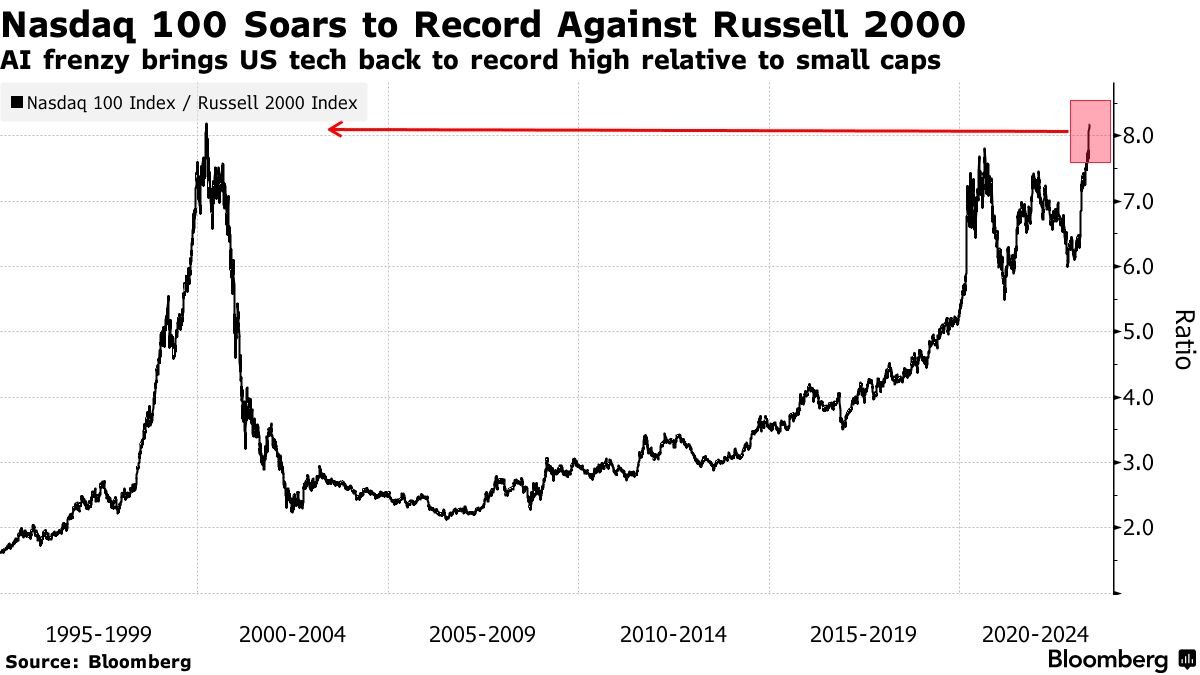 The NASDAQ to Russell 2000 ratio is the most stretched we've seen since the Dot Com bubble