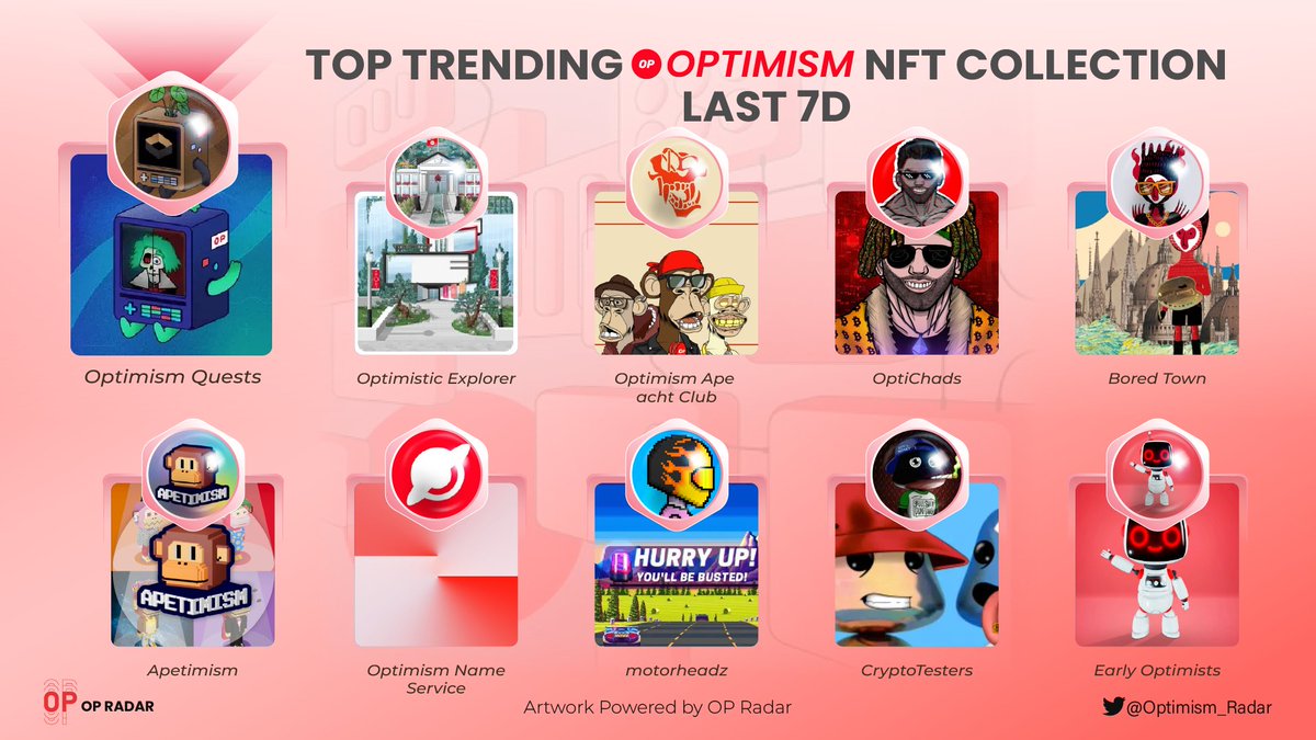Optimism_Radar's tweet photo. โจ๐ด TOP TRENDING @optimsimFND #NFT COLLECTION LAST 7D ๐ดโจ
๐ฅ #OptimismQuests
๐ฅ #OptimisticExplorer
๐ฅ @OptiApeYC
๐
@OptiChads
๐
@BoredTownNFT
๐
@Apetimism
๐
@OPNSdomains
๐
@jvmi_
๐
#CryptoTesters
๐
#EarlyOptimists
Share your fav collection below ๐
#Optimism_Radar https://t.co/sh8TUd9AZC