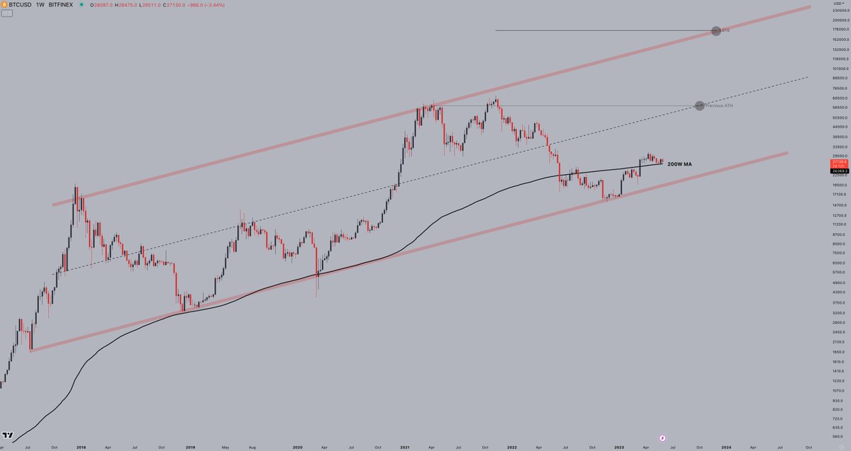 The road to $100,000 #Bitcoin.

We have spent the past 6 years inside this channel.

It looks like we'll move towards the highs in the years to come.

Targets in the chart.