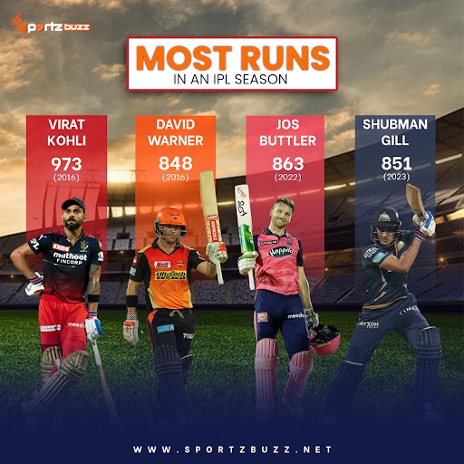 thesports_byte's tweet image. 🔥🏏 Unforgettable IPL run records! 💯✨

Virat Kohli - 973 (2016)
David Warner - 848 (2016)
Jos Buttler - 863 (2022)
Shubman Gill - 851 (2023)

Cricket legends making history! 👑🔝 #IPLRecords #RunMachines #CricketFever