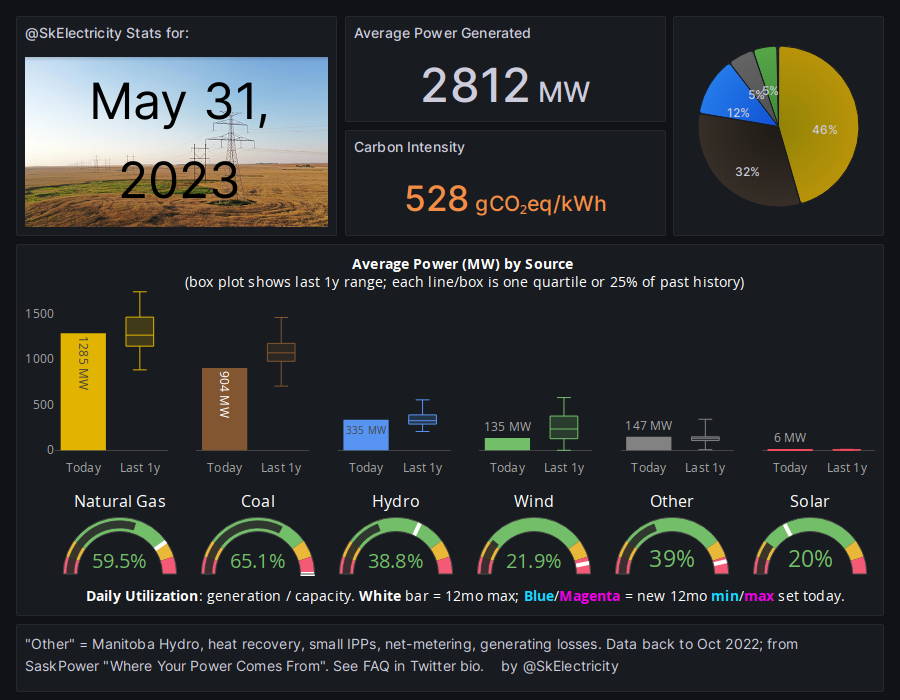 Where our power came from: (Please note change from GWh to MWavg as of June 2. 1 GWh = ~42 MW x 24 hours )