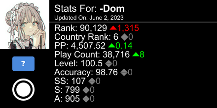 dom_yx's tweet photo. osu! stats for player -Dom automatically generated by https://t.co/VzmzSEAmIw #ProsuTweetPoster https://t.co/KVRpMKj6DE