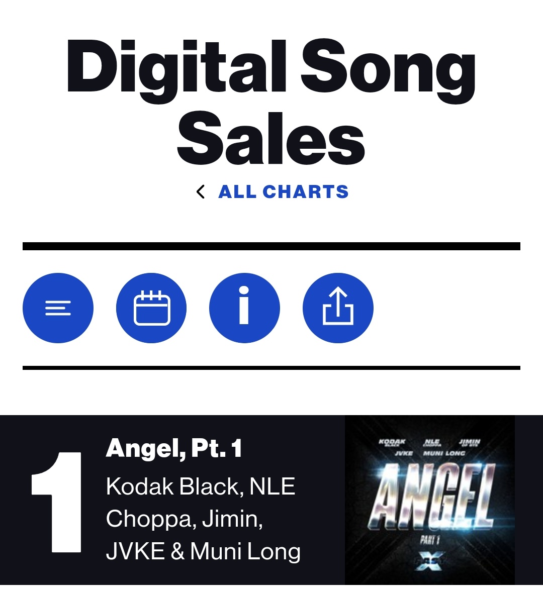 #BTS' #Jimin is now the artist with the most #1 hits on the Digital Song Sales chart in 2023, with his latest global smash hit #Angel reaching #1 in its 2nd week!💪🥇👨‍🎤2️⃣0️⃣2️⃣3️⃣💥1️⃣🎧💰📈✖️3️⃣🎶👑💜