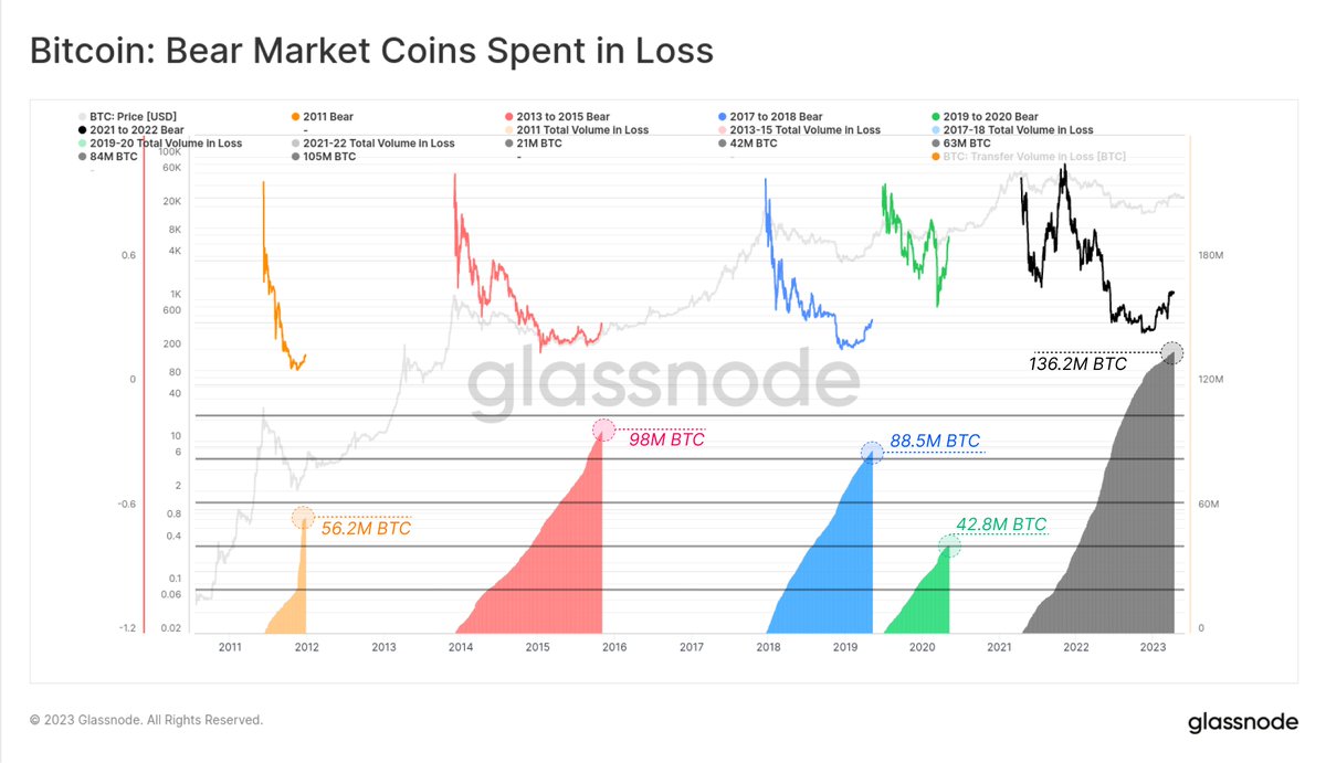 The age old market adage is to buy low, and sell high. However, a great many new Bitcoiner's do the exact opposite, riding heavy losses from the market peak, only to capitulate at the very bottom. In this piece, we visualize this phenomena, as it happens, on-chain. Find out…