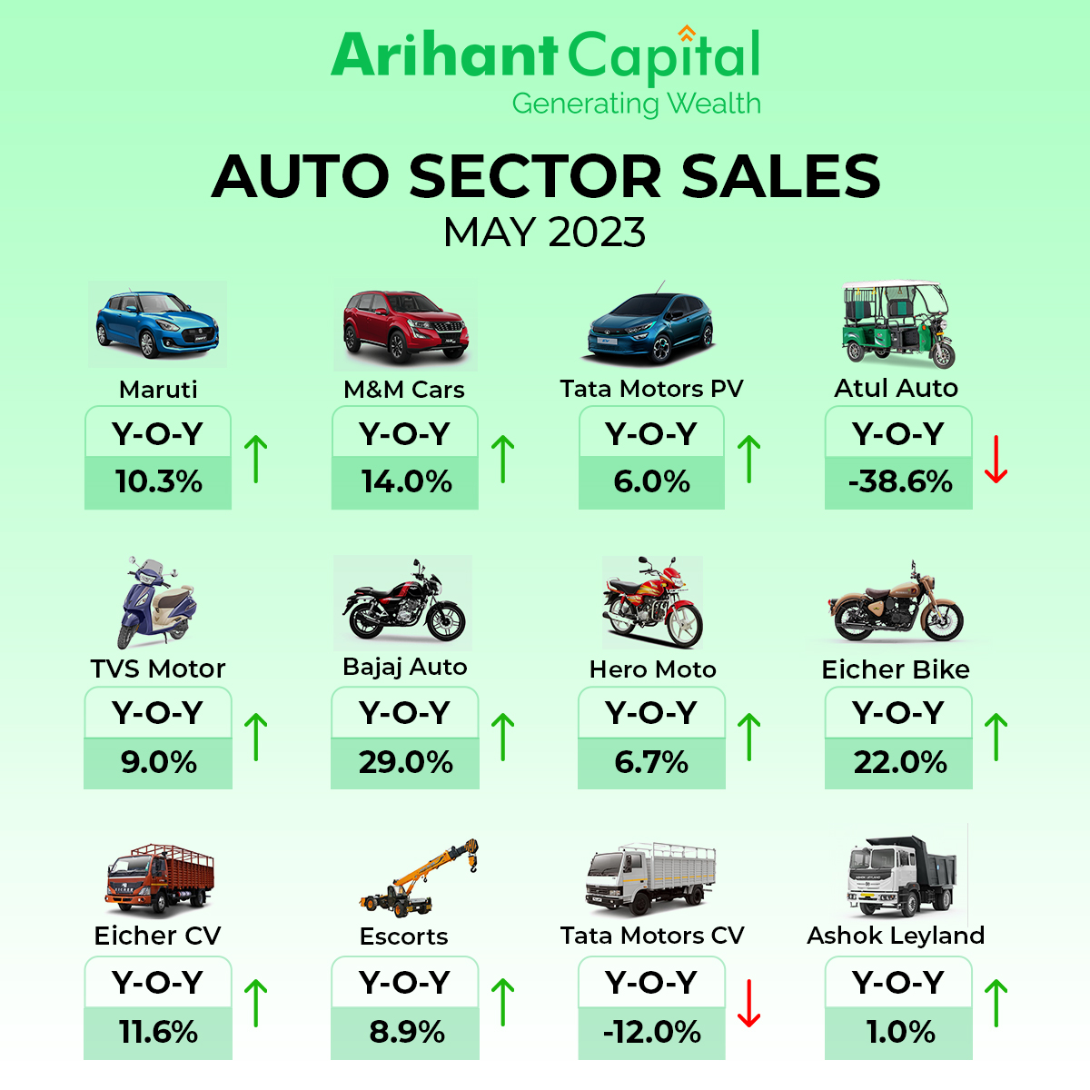 ArihantPlus's tweet photo. The #auto_sector saw some fantastic results. Check out the 14% increase in M&M Cars sales.
In the commercial vehicles space, #Eicher's CV showed an 11.6% uptick.
Start investing now: https://t.co/sLFU5aOicY
#autosales #carsales #indiansharemarket #marketupdates #Mahindra https://t.co/lYyJudZgdd