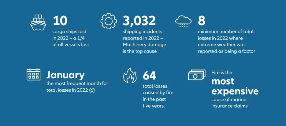 @Allianz: #Shipping reports lowest losses, but #decarbonization poses an uphill battle via @navingooe 

➡️ buff.ly/42hb9Qb 

#sustainability #shadowOilTanker #GHGEmissions