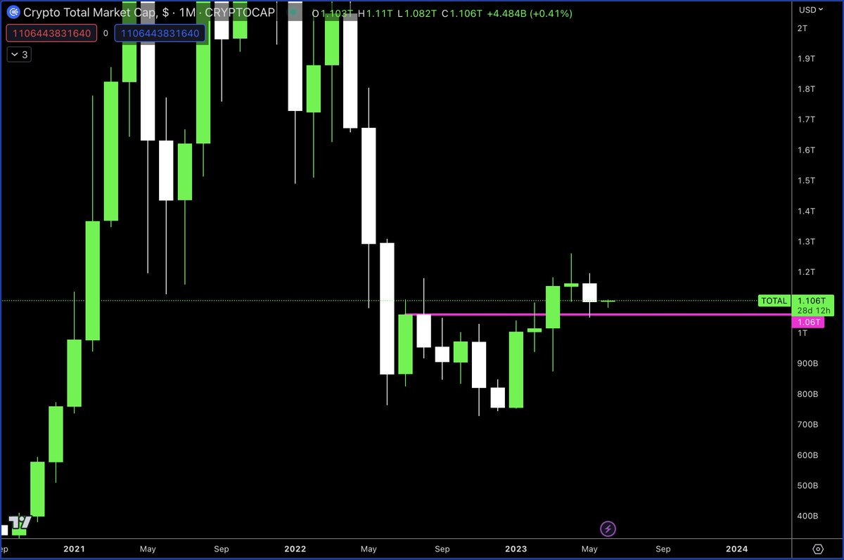 #TOTAL looking like a bullish retest on monthly
