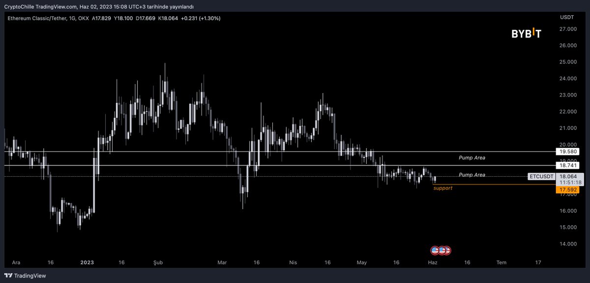 $ETC

ethusd ve ethbtc etkisiyle bir ralli yaşayabilir.. eğer desteğe yaklaşırsa takipte olacağım.