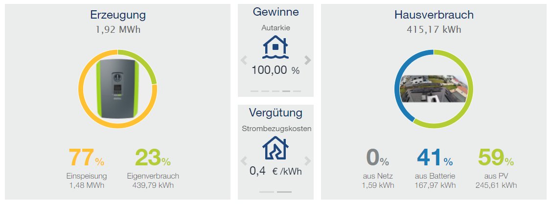 #Photovoltaik im Mai 2023. Fast 2 MWh Strom vom eigenen Dach. Letztes Jahr waren es etwas mehr als 2 MWh. Bei aller Freude darüber: Es regnet hier aktuell viel zu wenig.
Schön ist: 100 % Autarkie - mit #Wärmepumpe die zumindest Nachts ab und zu läuft. 
#Energiewende