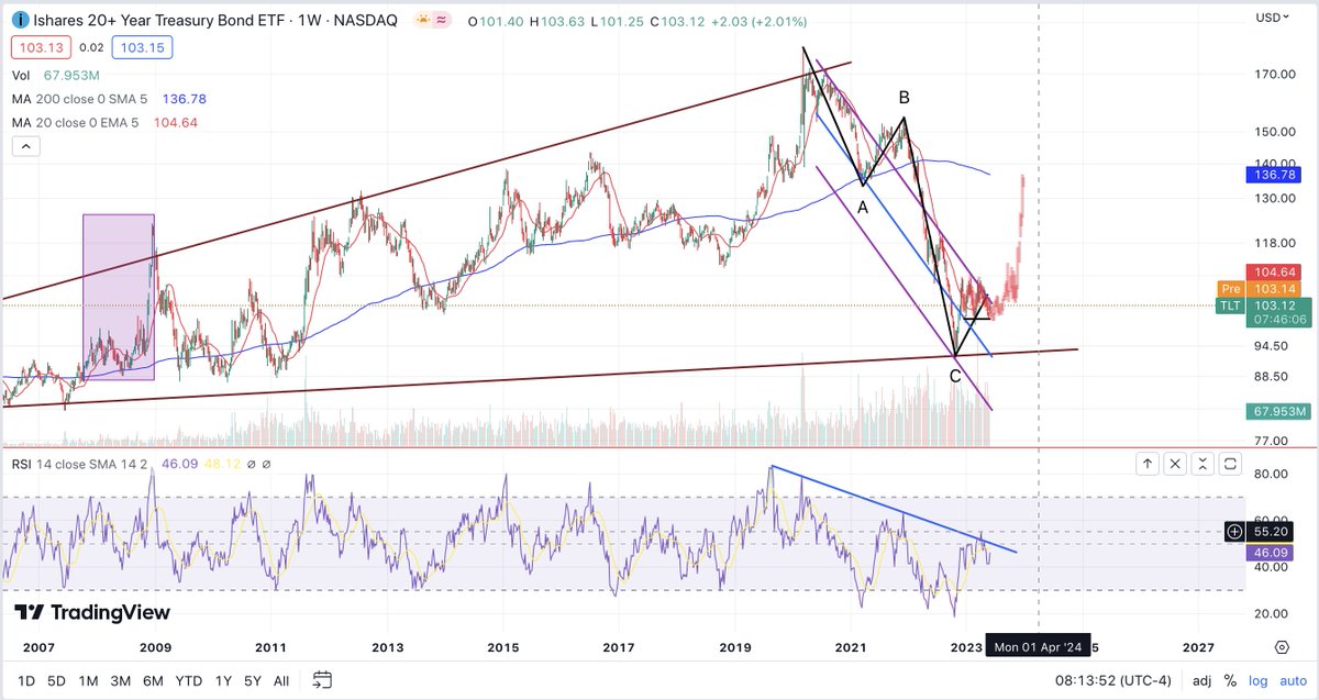 $TLT

Continues to consolidate in the 110-100 price range. A breakout in either direction will lead to a huge move.

I anticipate rates will move lower on recession and deflation risks.