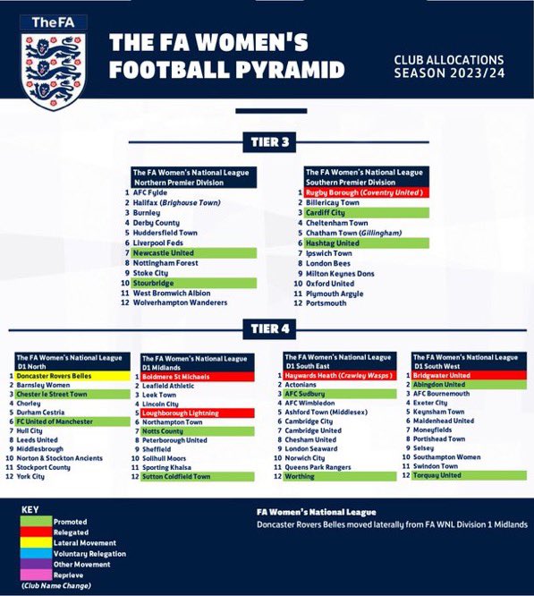 donnybelles's tweet photo. ℹ️ Subject to approval at the upcoming @FAWNL AGM and any subsequent appeals, Belles will be playing in FAWNL Division 1 North next season.

#BackTheBelles 
@DonnyFreePress @drfc_official @footballheaven @YPSport https://t.co/cBN6Pl51Ki