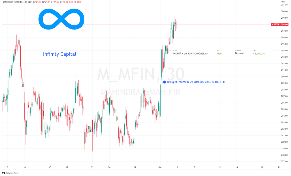 infinitycap01's tweet photo. Infinity Capital's Stock option trade
     
#MahindraFinance   

Brought this before the breakout with low risk and great reward    
Gain of Rs. 8K and still counting ⚡️    
 #Nifty #Nifty50 #NiftyBank #banknifty #niftyOptions #NIFTYFUTURE #trading #stockmarkets #StockMarketindia https://t.co/Ab5A9Ar6Ds