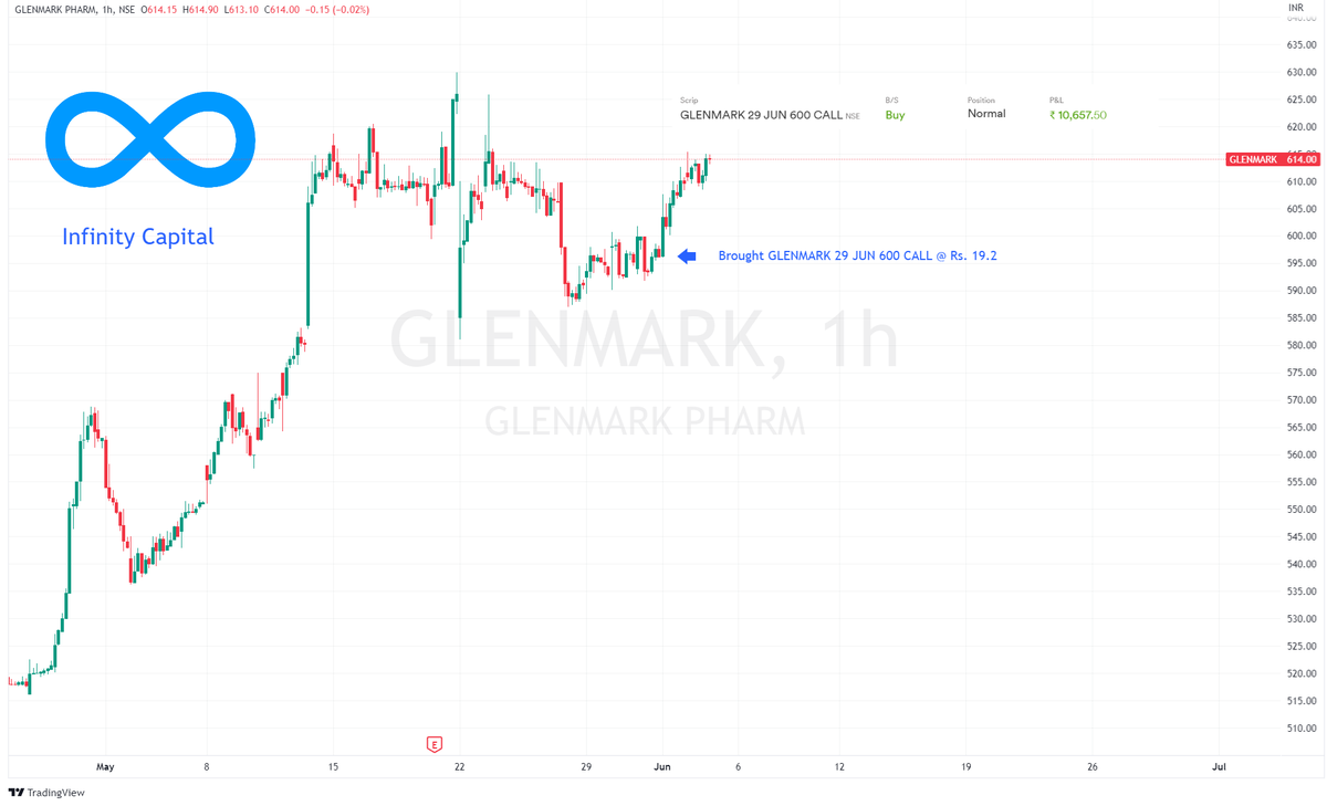 infinitycap01's tweet photo. Infinity Capital's Stock option trade     

#Glenmark   

Brought this before the breakout with low risk and great reward    
Gain of Rs. 10K and still counting ⚡️ 
 
#Nifty #Nifty50 #NiftyBank #banknifty #niftyOptions #NIFTYFUTURE #trading #stockmarkets #StockMarketindia https://t.co/O6qn5O4jCf