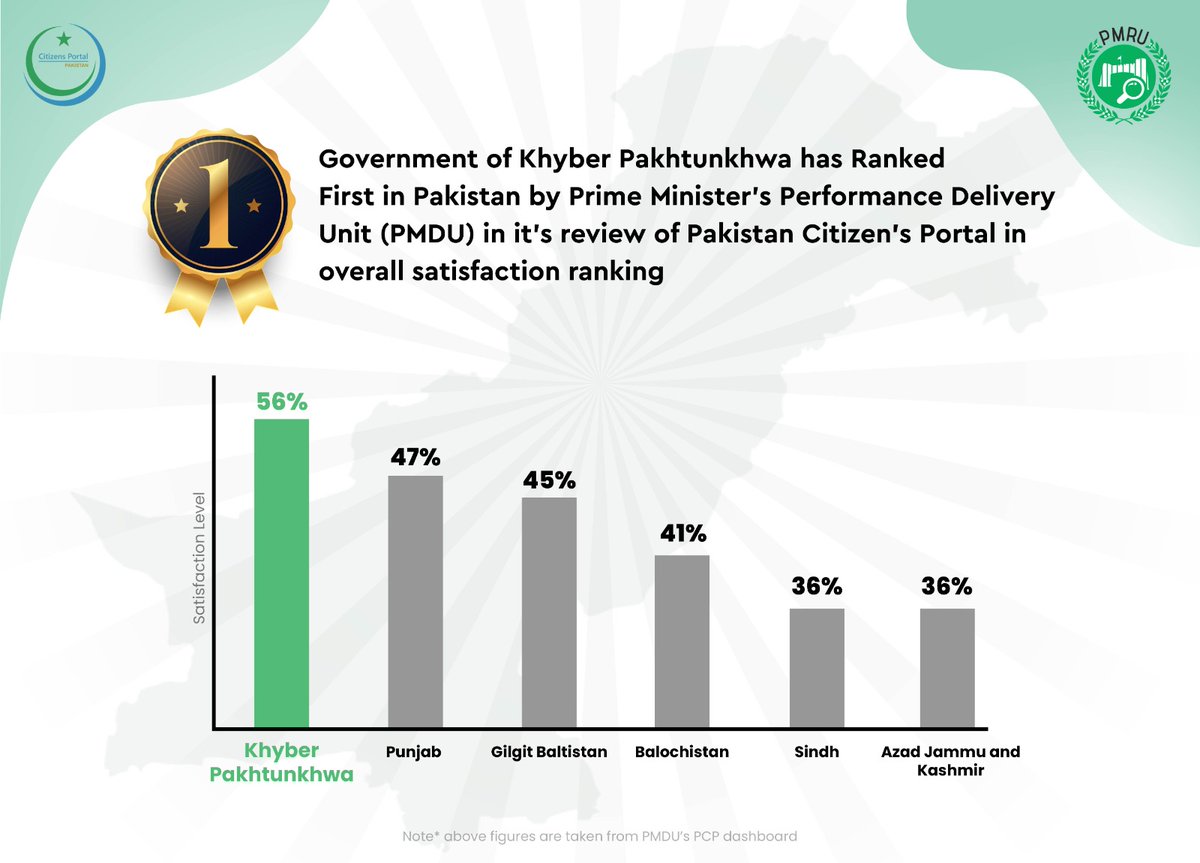 Government of Khyber Pakhtunkhwa has ranked first in Pakistan by Prime Minister's Performance Delivery Unit (PMDU) in it's review of Pakistan Citizen's Portal in overall satisfaction ranking against resolved complaints.