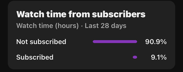 90% of the people watching my content are not subscribers. #CryptoYouTube #CryptoTwitter Holy crap we gotta change that!