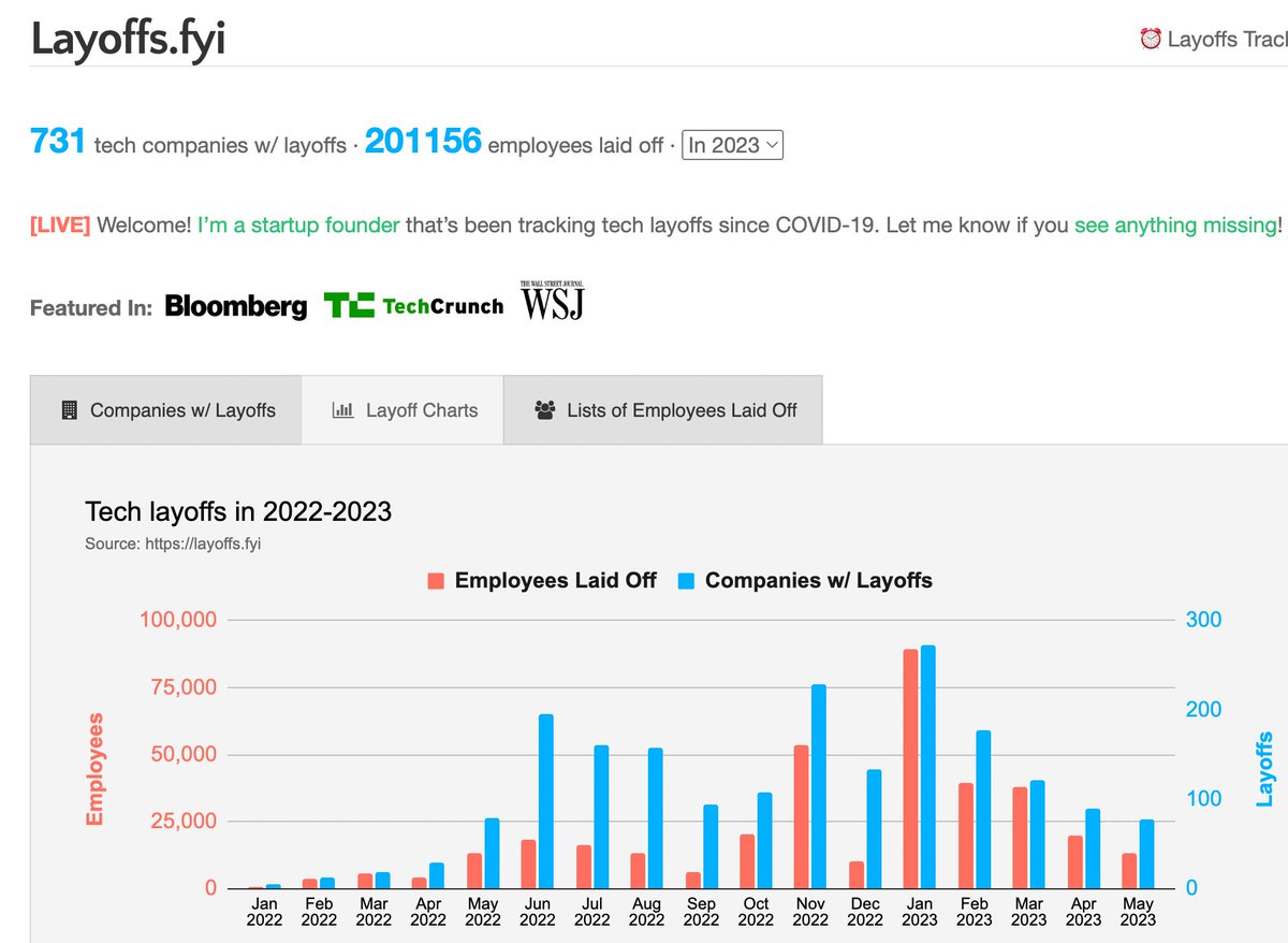 Tech layoffs have now surpassed 200,000 employees in 2023