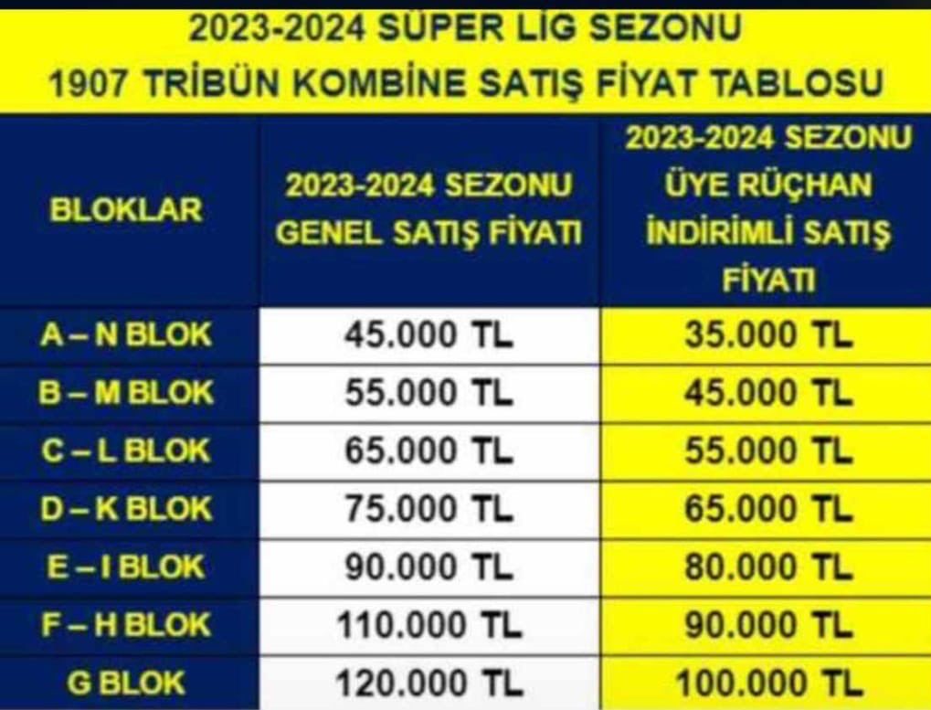 10 senedir başarılısın da bizim mi haberimiz yok kombine fiyatları bu halde? Hayırdır ülke enflasyonunu geçtik, 3 kat zam yapıyorsunuz. Stata paralı taraftarı doldurdunuz sonra ağlıyorsunuz bizim tribünler etkisiz diye. Başarısızlığın bedelini neden taraftar ödüyor @Fenerbahce