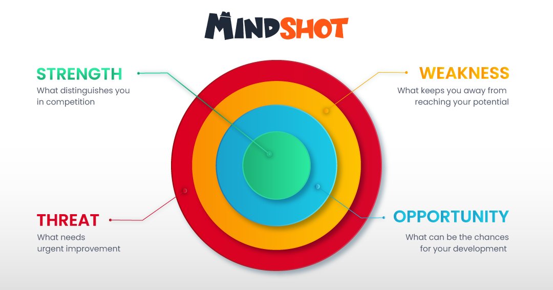 You can advance in business through play in MindShot.  💼🎮
Do you know you can also reach SWOT analysis of your business knowledge in it? 🎯

#swotanalysis #businessknowledge #onlinelearning #businesslearning #selfdevelopmentforbusiness #onlinebusinesscourses
