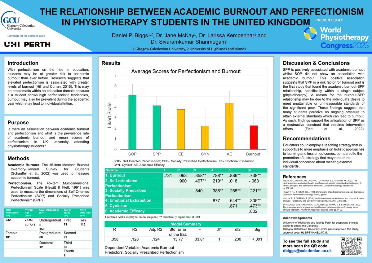 Here are the long-awaited results for perfectionism and academic burnout in UK-based physiotherapy students.
The zoomable poster shows the averages, correlations and linear regression results of perfectionism and burnout
#WorldPhysio2023 #perfectionism #burnout #physiotherapy