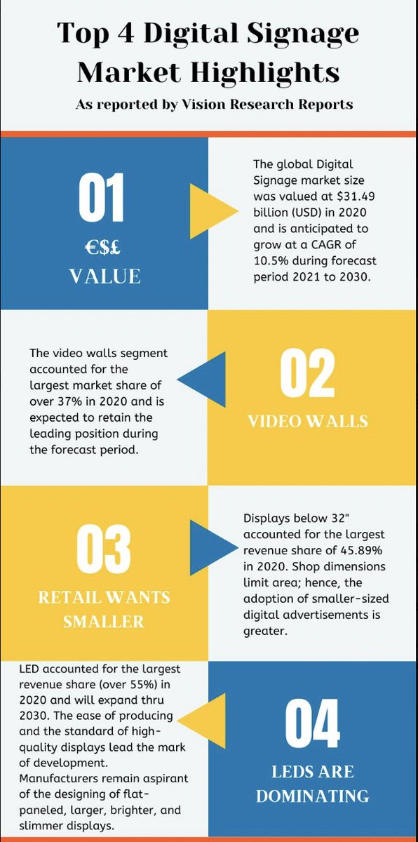 Check out our latest #infographic featuring the top 4 key takeaways from the Vision Research Report on the Digital Signage Market. 

Did the findings surprise you? 

#LED #LEDSign #LEDScreen #DigitalSign #DigitalSignage #Signs #VideoWalls #AVTech #AudioVisual #Sound #Technology