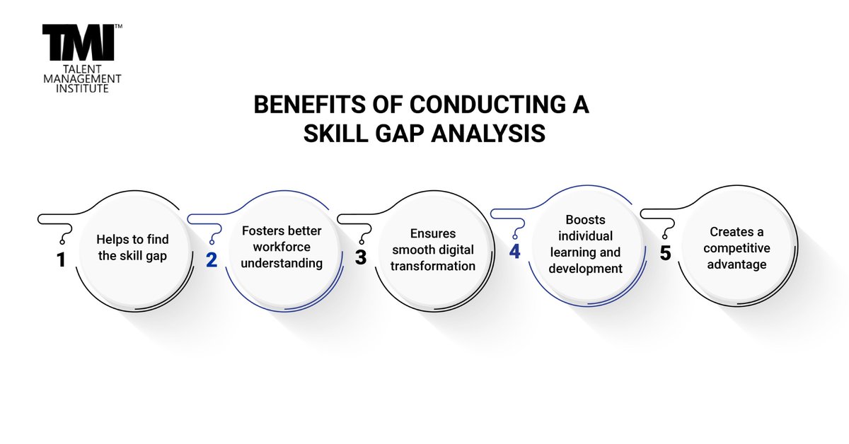 Discover the benefits of skill gap analysis that helps firms identify training gaps and crucial skills for certain goals.

#skillgapanalysis #hrskills #hr #hrtools #hrautomation #hrprofessionals #employeeretention #skilldevelopment #tmi