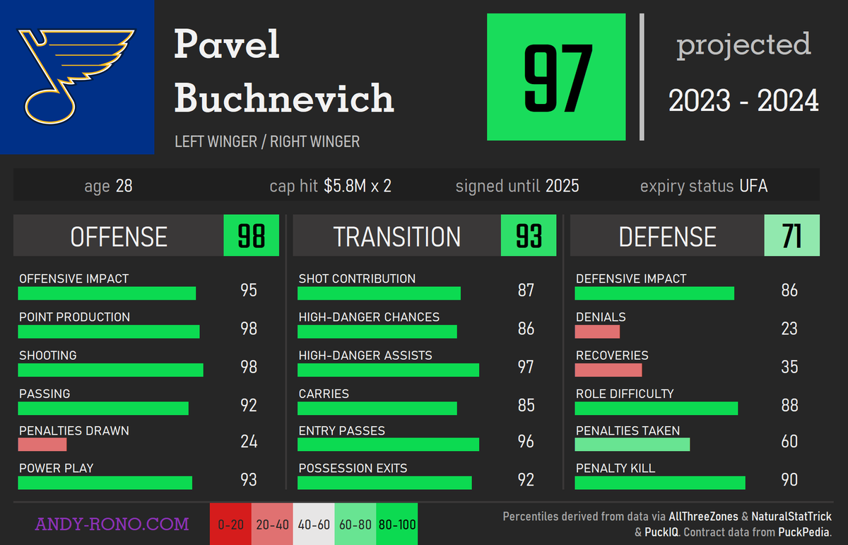 RonoAnalyst's tweet photo. We still think that most fans don't know how good Pavel Buchnevich is. Actually, he's definitely TOP20 winger in the NHL without any question. Our model believes he'll have his best-career season in the next season! https://t.co/i31grcq4Ff