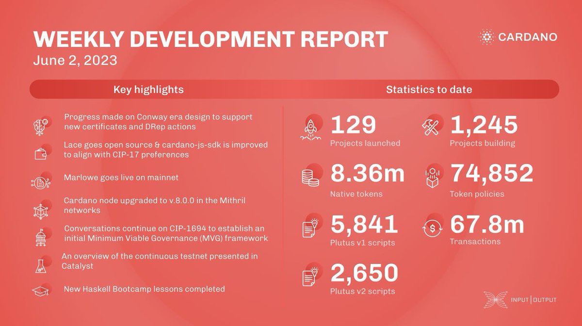 🚀 Exciting progress in #Cardano's development! This week's update reveals cutting-edge advancements, paving the way for a decentralized future.

✅Faster transactions
✅Enhanced security
✅Sustainable scalability

These are just a few benefits! Join the revolution, be part of…