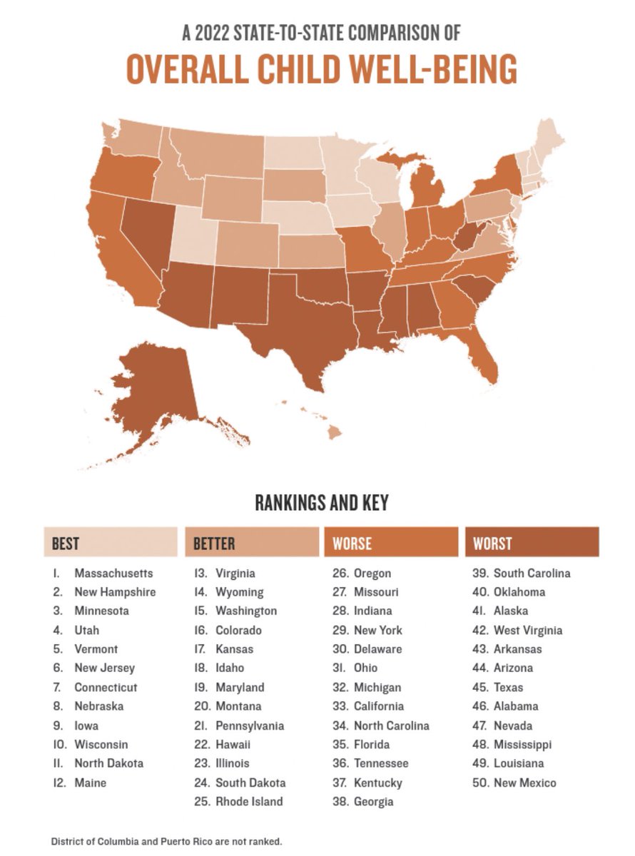 BruceLesley's tweet image. Texas ranks 45th in child well-being.
50th in insured children.
Leads the nation in school shootings.
Ranks high in child poverty.
Texas failed to fund public schools.

But the @TexasGOP thinks the rainbow is the biggest issue for children.

Oh, and “man’s pride” gets a month. 🤦🏼‍♂️