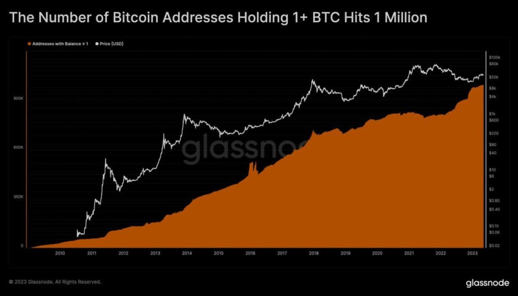 #Bitcoin     🔥📈🚀

The number of adresses holding 1 #BTC    or more just keep going up. 🔥📈🚀💵 Are you Hodling and ride the Waves?  🫠📈

The Market wants a Pause in Rate hikes. 14th June is the Date! 👀
#Crypto #cryptocurrency #HODL