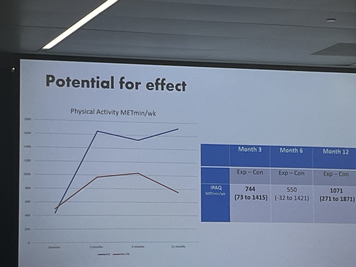 Significant improvements in #PhysicalActivity post #stroke - sustained at 12 months!!! Enable pilot trial #nnrcongress2023 Larger trial justified! @Coralie_English @KarlyZacharia ⁦@merry_burke⁩ ⁦@cathy_said⁩ ⁦@E_A_Lynch⁩ #AmandaPatterson ⁦@strokefdn⁩