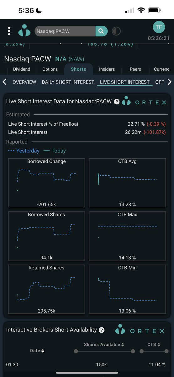 $PACW 23% short 🔥
