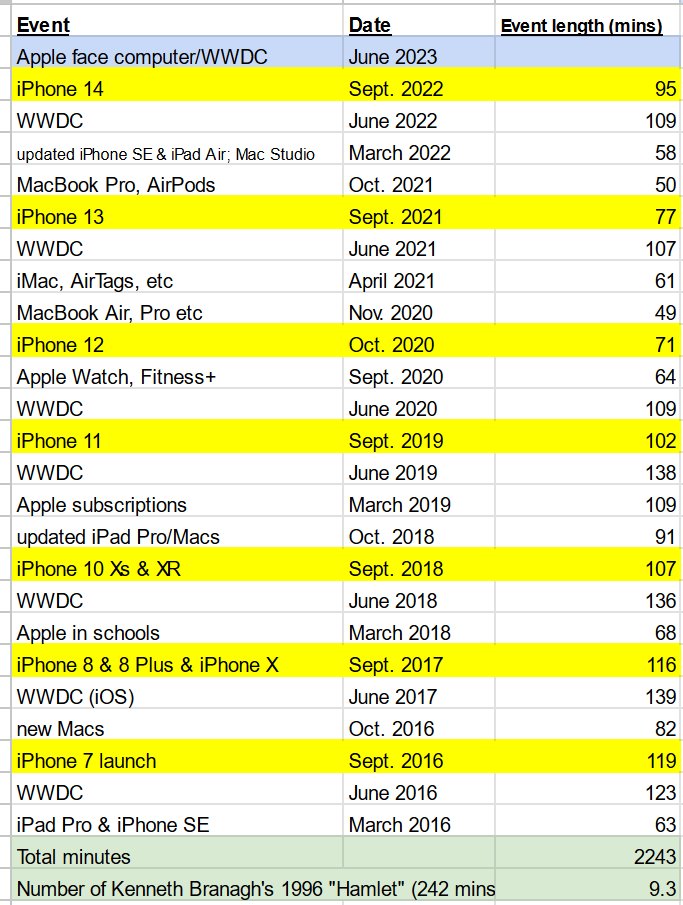 The combined time of Apple's staged product events since 2016 is the equivalent of 9+ viewings of Kenneth Branagh's 1996 'Hamlet.'
